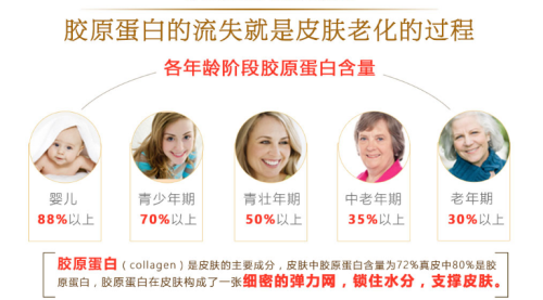 年轻肌肤谁说了算，仙格丽小分子胶原蛋白肽说了算